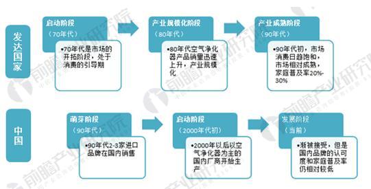 2018年空气净化器行业现状分析 国内市场需求增加旺盛