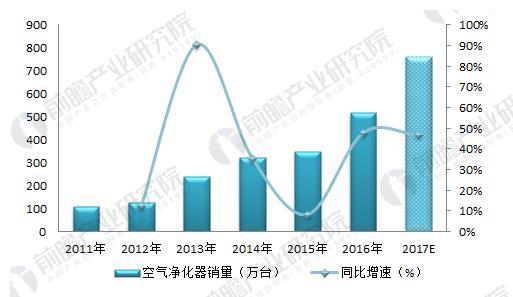 2018年空气净化器行业现状分析 国内市场需求增加旺盛