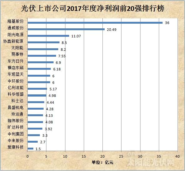 光伏上市公司2017年度净利润前20强排行榜