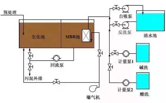 MBR工艺