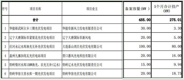 辽宁纳入2017年规模指标的17个普通光伏电站项目名单