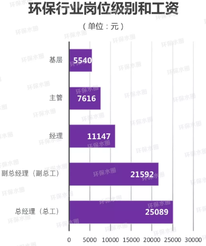 2017年環(huán)保行業(yè)薪酬調(diào)研報(bào)告