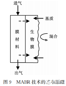 未來污水處理工藝發(fā)展的若干方向、規(guī)律及應(yīng)用（下）