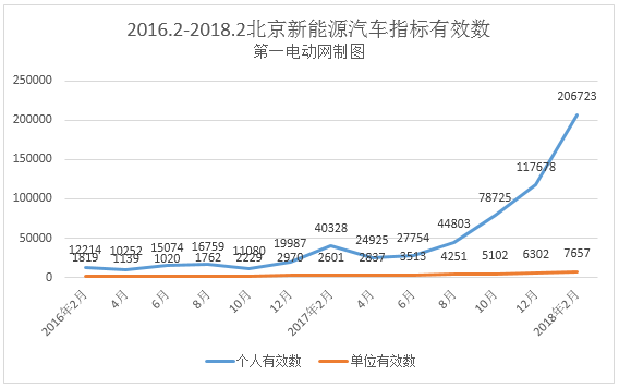 北京5.4万人获得2018年首期新能源汽车指标，超15万人继续轮候