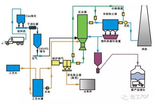 废气治理技术