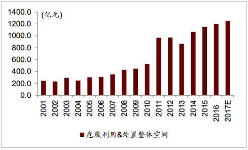 2018年中国危废处理市场发展前景分析【图】