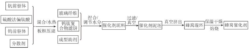 低温焦化烟气脱硝催化剂制备与中试验证研究_全球环保节能网