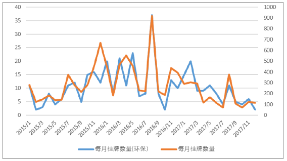 2017年中國新三板環(huán)保行業(yè)增速及子行業(yè)投資潛力分析【圖】