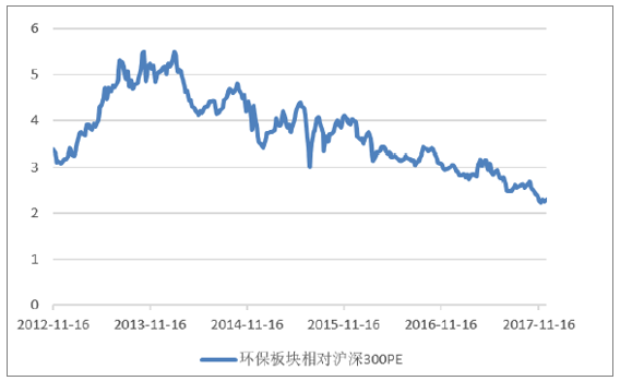 2017年環(huán)保行業(yè)發(fā)展行情回顧及展望2018 【圖】