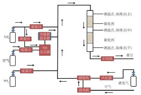 低温SCR脱硝工艺