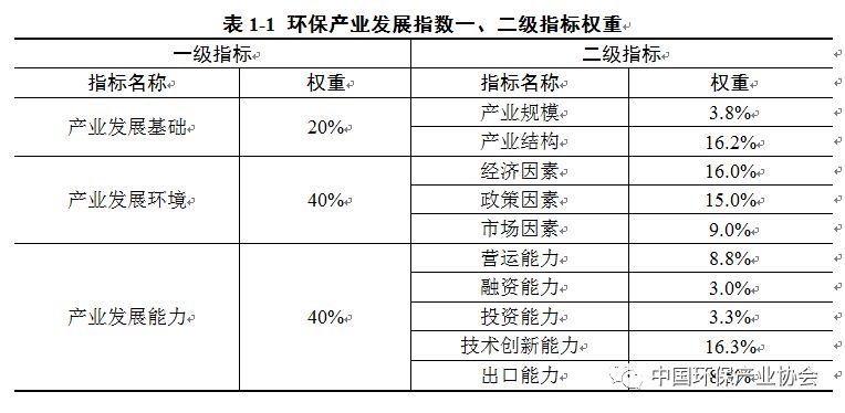 2016中国环保产业发展指数测评结果