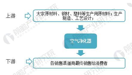 2018年空气净化器行业现状分析 国内市场需求增加旺盛