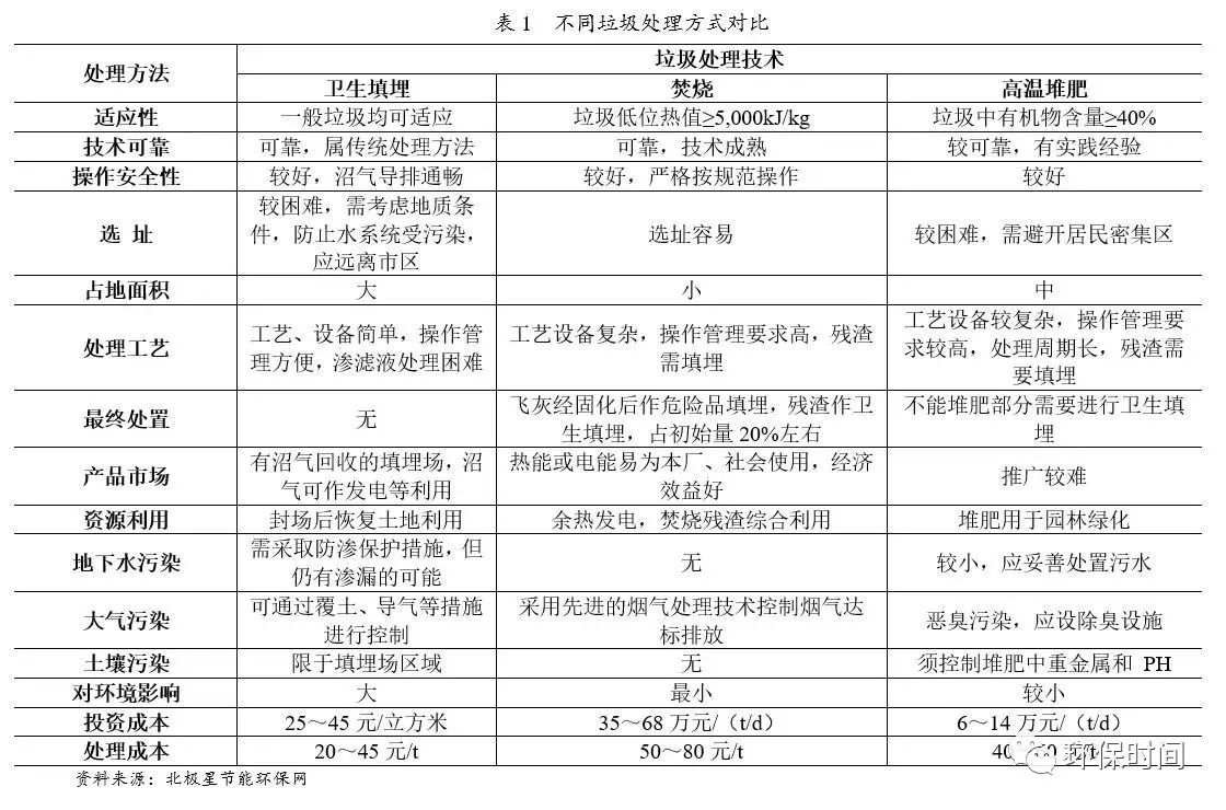 【热点】中国固废处理行业现状与重点领域发展趋势分析