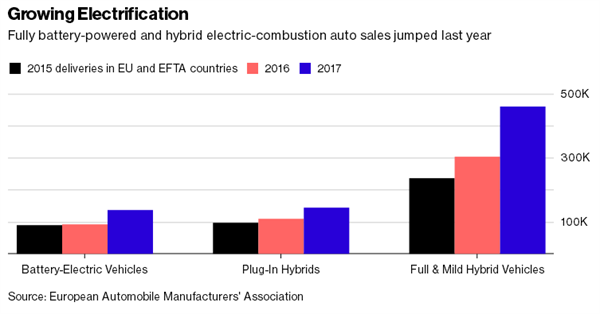 彭博：市场对纯电动汽车还处观望阶段 混合动力车型已稳居上风