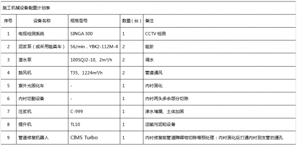 城市地下管线非开挖修复设备清单·所需内衬材料以及市场价格