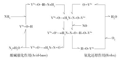 低温SCR脱硝工艺