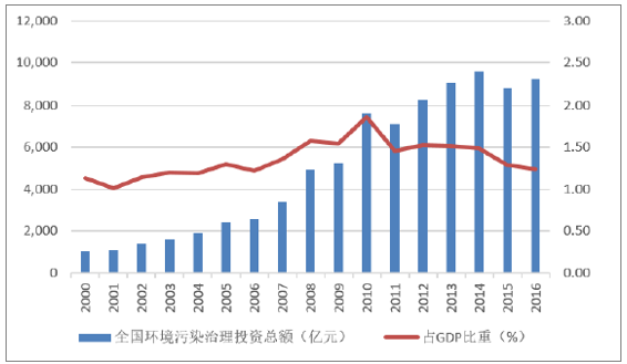 2018年中国环保投资规模展望【图】