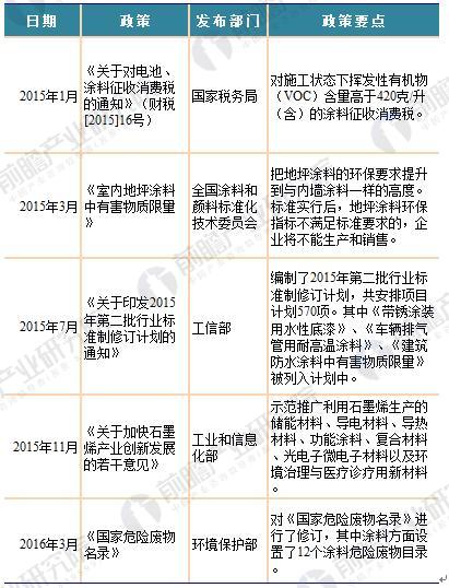 重磅！2018年国家及各省市涂料最新政策汇总