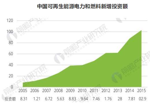 清洁能源市场发展趋势分析