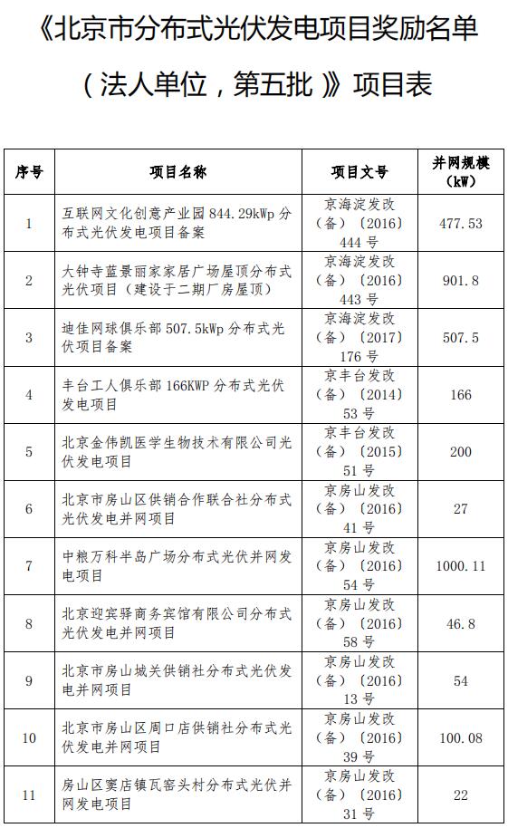 北京市发改委第五批分布式光伏发电项目奖励名单（最终版）