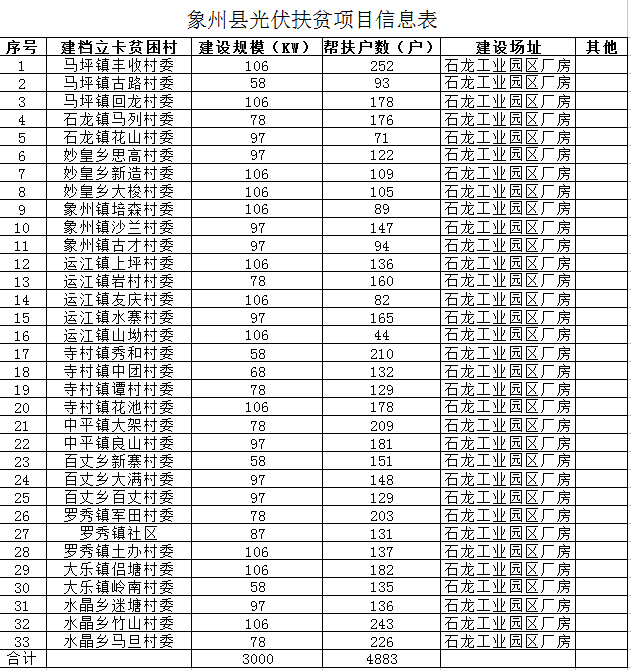 广西能源局、扶贫办关于象州县光伏扶贫项目实施方案有关意见的函