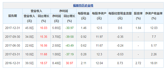 福斯特光伏封装胶膜和背板出货量增加，业绩下滑30.97%