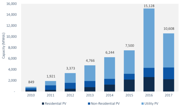 2017年美国新增太阳能装机10.6吉瓦 同比降10%