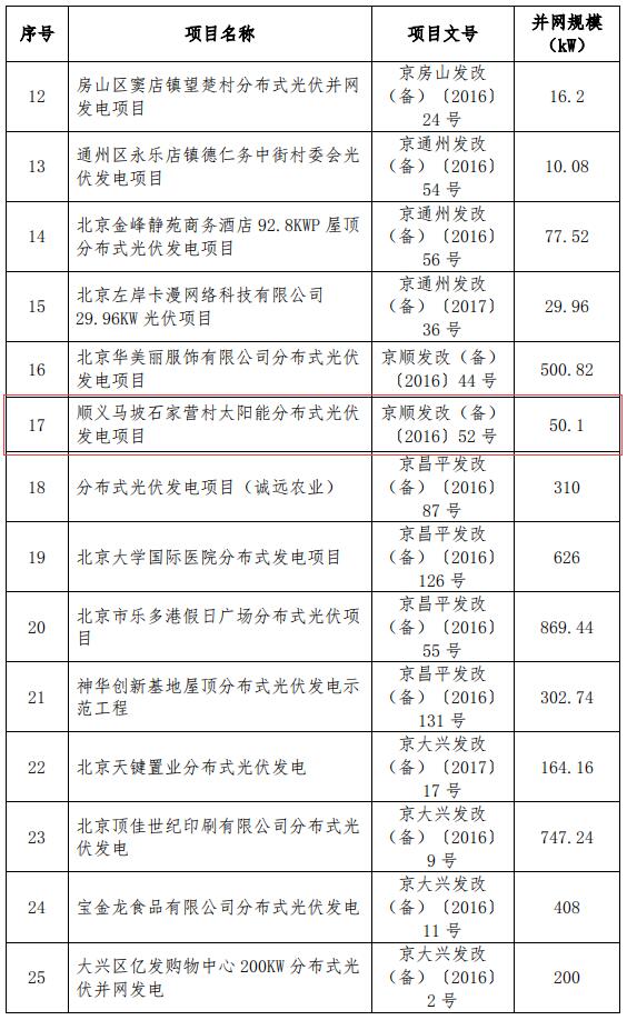 北京市发改委第五批分布式光伏发电项目奖励名单（最终版）
