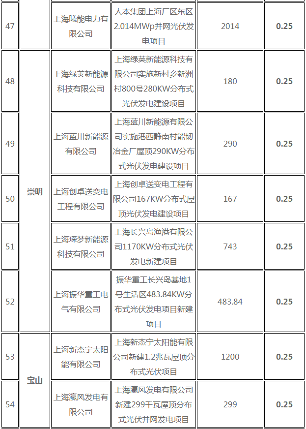 分布式光伏0.25元/度 個人項(xiàng)目0.4元/度 連補(bǔ)五年！ 上海公布2017年第三批可再生能源和新能源發(fā)展專項(xiàng)資金獎勵目錄