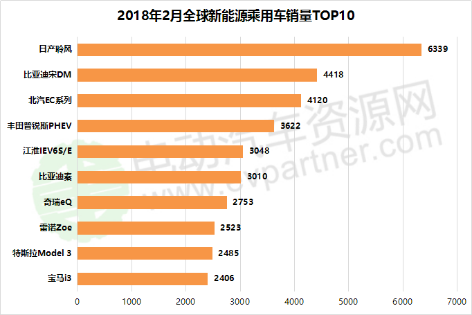 2月全球新能源乘用车销量排行榜出炉