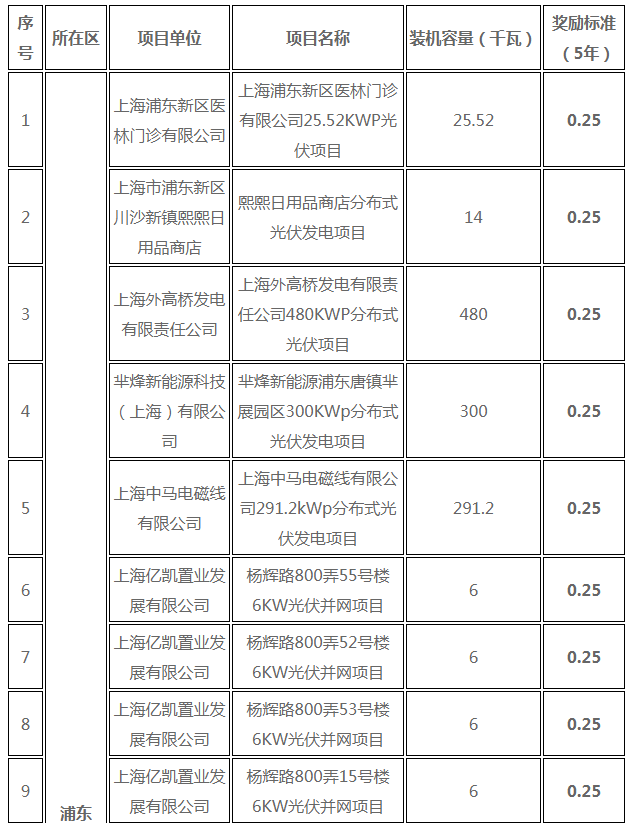 分布式光伏0.25元/度 個人項(xiàng)目0.4元/度 連補(bǔ)五年！ 上海公布2017年第三批可再生能源和新能源發(fā)展專項(xiàng)資金獎勵目錄