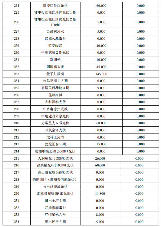 3月份甘肅電網(wǎng)“兩個細(xì)則”考核補(bǔ)償結(jié)果預(yù)公告