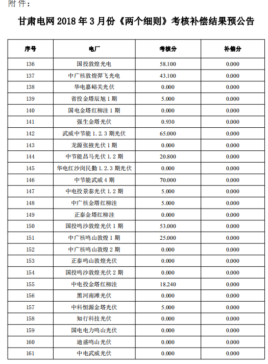 3月份甘肅電網(wǎng)“兩個細(xì)則”考核補(bǔ)償結(jié)果預(yù)公告