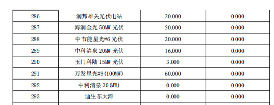 3月份甘肃电网“两个细则”考核补偿结果预公告