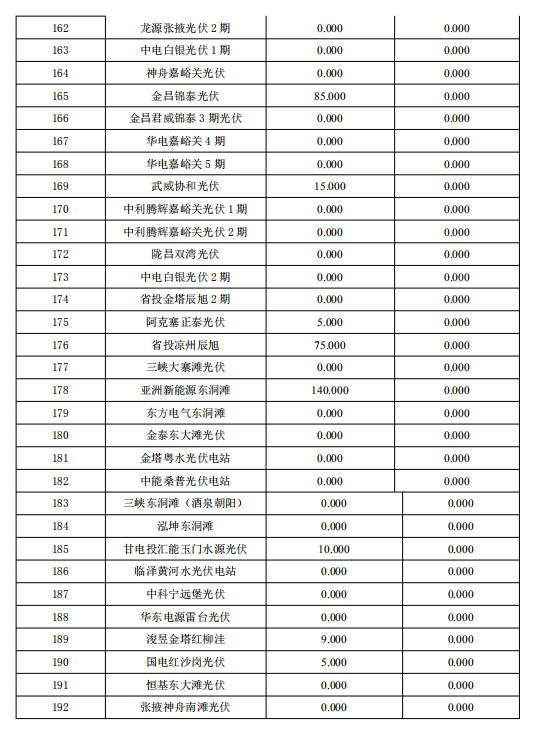 3月份甘肅電網(wǎng)“兩個細(xì)則”考核補(bǔ)償結(jié)果預(yù)公告