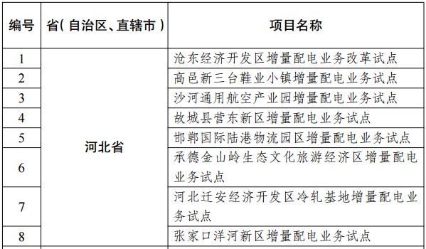 第三批97个增量配电业务改革试点名单