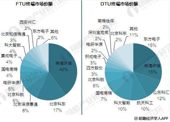 2017年配电自动化终端发展现状与竞争格局分析