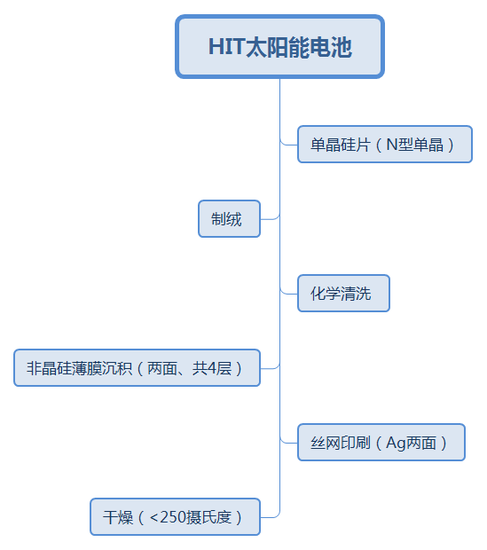 深度|HIT電池產(chǎn)業(yè)化現(xiàn)狀分析