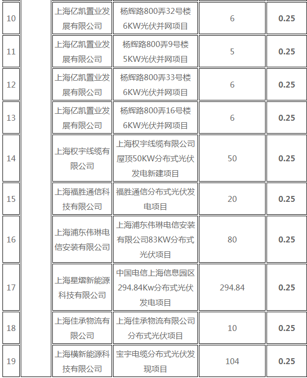 分布式光伏0.25元/度 个人项目0.4元/度 连补五年！ 上海公布2017年第三批可再生能源和新能源发展专项资金奖励目录