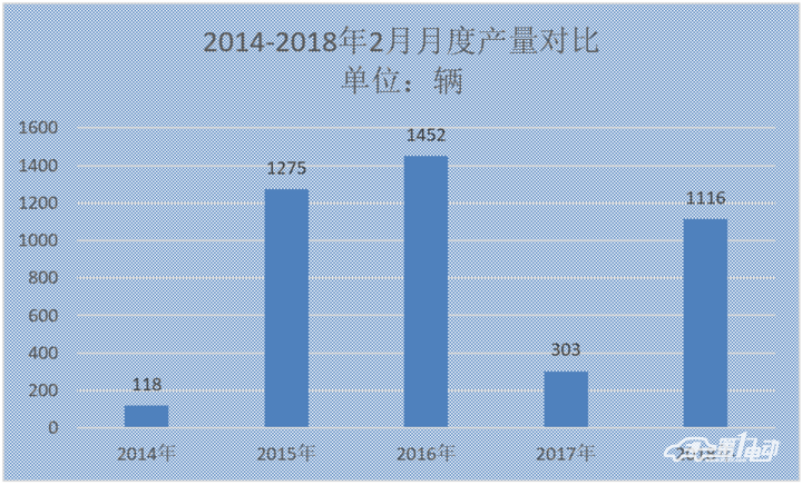 新能源客車2月產(chǎn)出1116輛，同比增268%