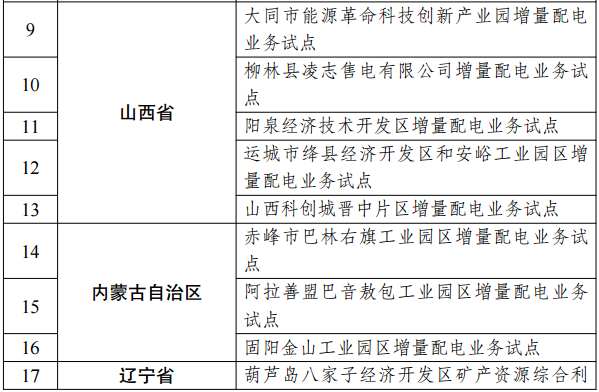 第三批97个增量配电业务改革试点名单