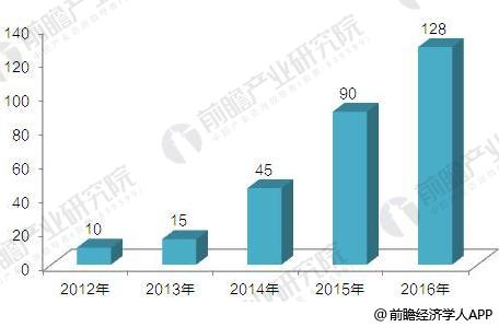 2017年配电自动化终端发展现状与竞争格局分析