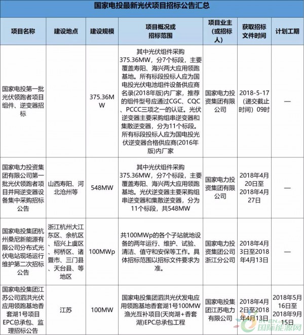 2.3GW！8大能源央企25个光伏项目招标复盘！