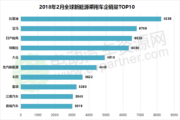 2月全球新能源乘用车销量排行榜出炉