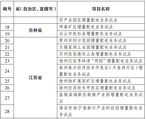 第三批97个增量配电业务改革试点名单