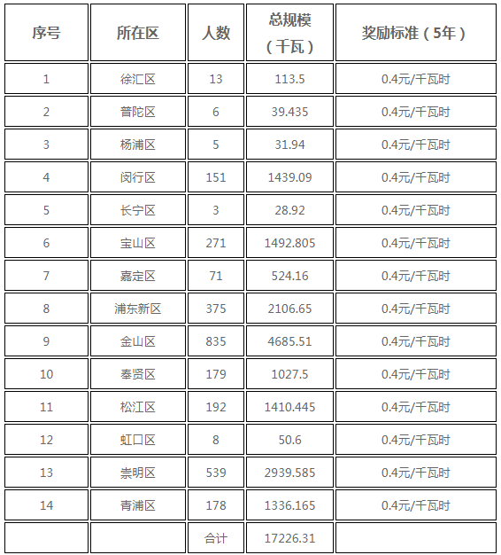 分布式光伏0.25元/度 个人项目0.4元/度 连补五年！ 上海公布2017年第三批可再生能源和新能源发展专项资金奖励目录