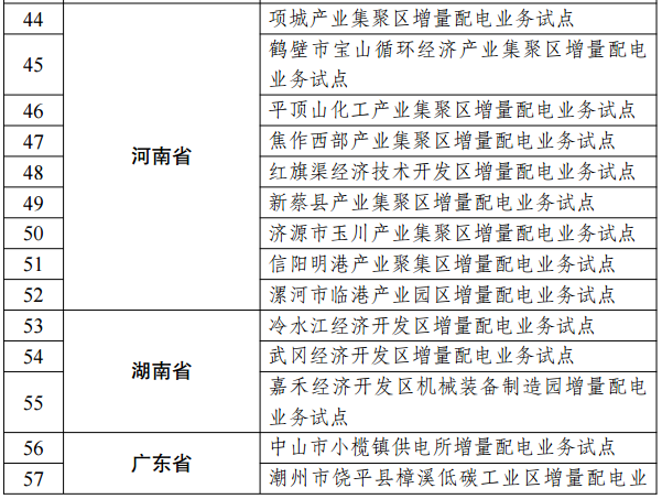 第三批97个增量配电业务改革试点名单