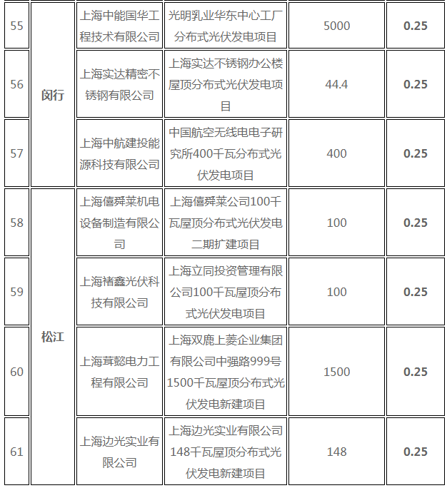 分布式光伏0.25元/度 個人項(xiàng)目0.4元/度 連補(bǔ)五年！ 上海公布2017年第三批可再生能源和新能源發(fā)展專項(xiàng)資金獎勵目錄