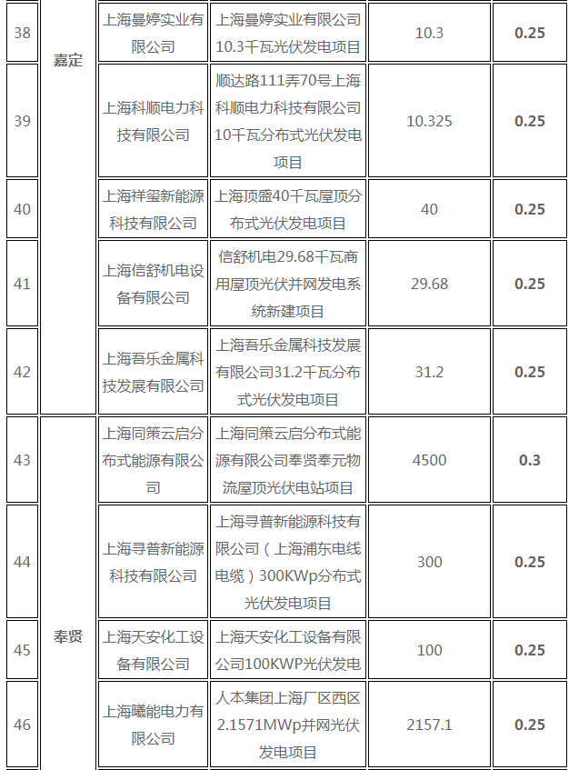 分布式光伏0.25元/度 個人項(xiàng)目0.4元/度 連補(bǔ)五年！ 上海公布2017年第三批可再生能源和新能源發(fā)展專項(xiàng)資金獎勵目錄