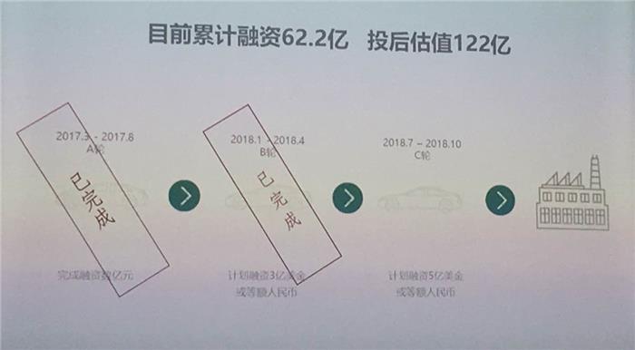 游侠汽车B轮再获50亿投资 整体估值已达122亿